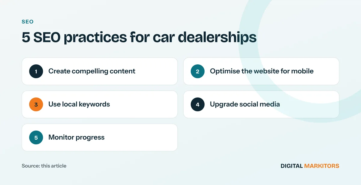 5 SEO practices for car dealerships: Create compelling content; Optimise the website for mobile; Use local keywords; Upgrade social media; Monitor progress