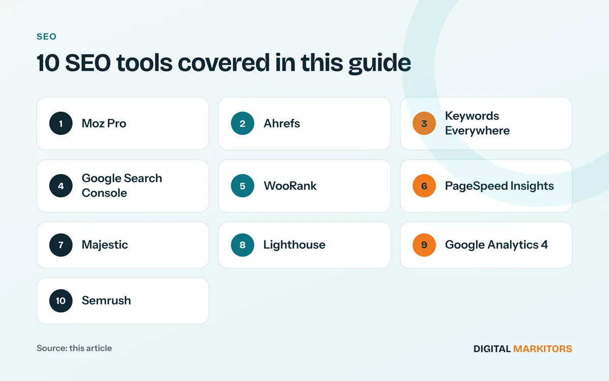 10 SEO tools covered in this guide: Moz Pro; Ahrefs; Keywords Everywhere; Google Search Console; WooRank; PageSpeed Insights; Majestic; Lighthouse; Google Analytics 4; Semrush