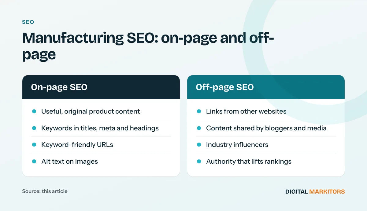 Manufacturing SEO: on-page and off-page: On-page SEO: Useful, original product content, Keywords in titles, meta and headings, Keyword-friendly URLs, Alt text on images; Off-page SEO: Links from other websites, Content shared by bloggers and media, Industry influencers, Authority that lifts rankings