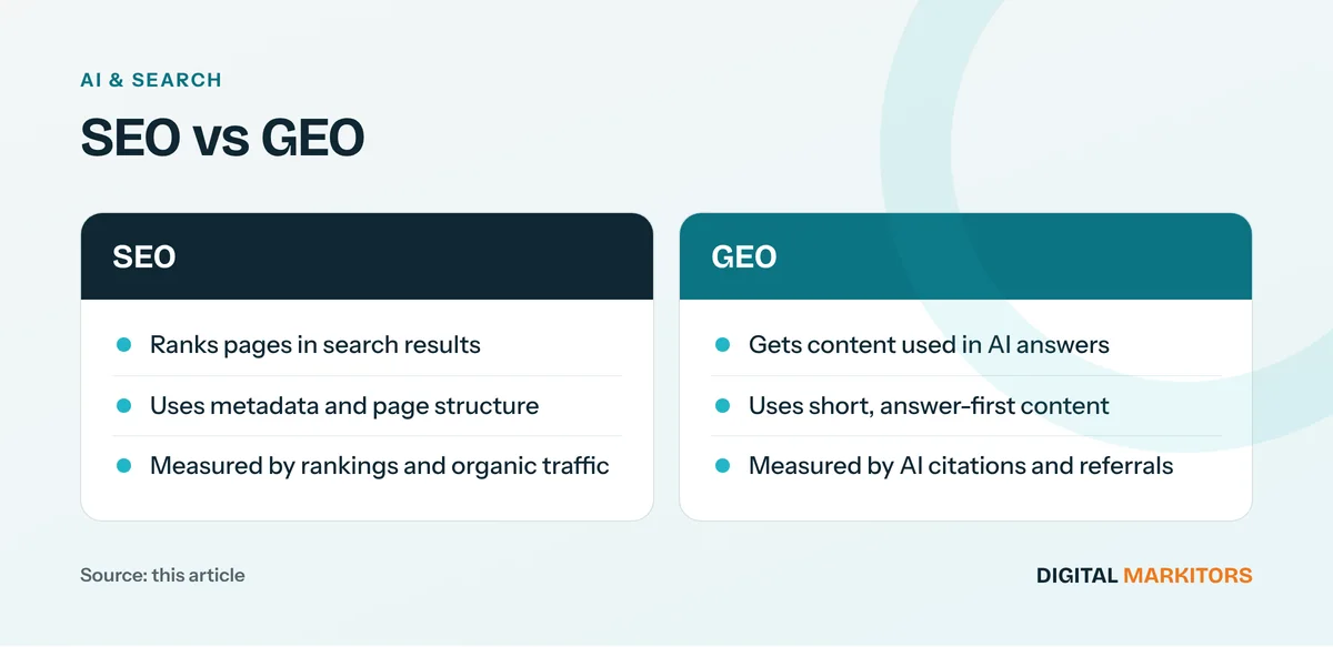 SEO vs GEO: SEO: Ranks pages in search results, Uses metadata and page structure, Measured by rankings and organic traffic; GEO: Gets content used in AI answers, Uses short, answer-first content, Measured by AI citations and referrals