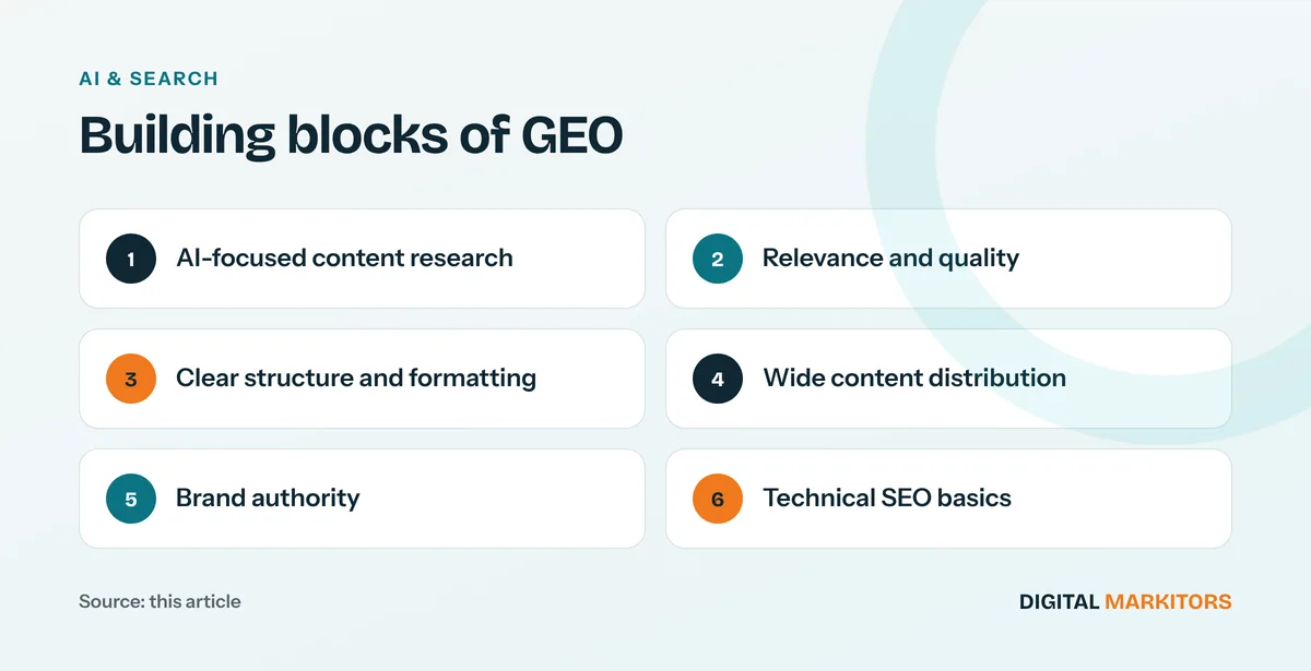 Building blocks of GEO: AI-focused content research; Relevance and quality; Clear structure and formatting; Wide content distribution; Brand authority; Technical SEO basics